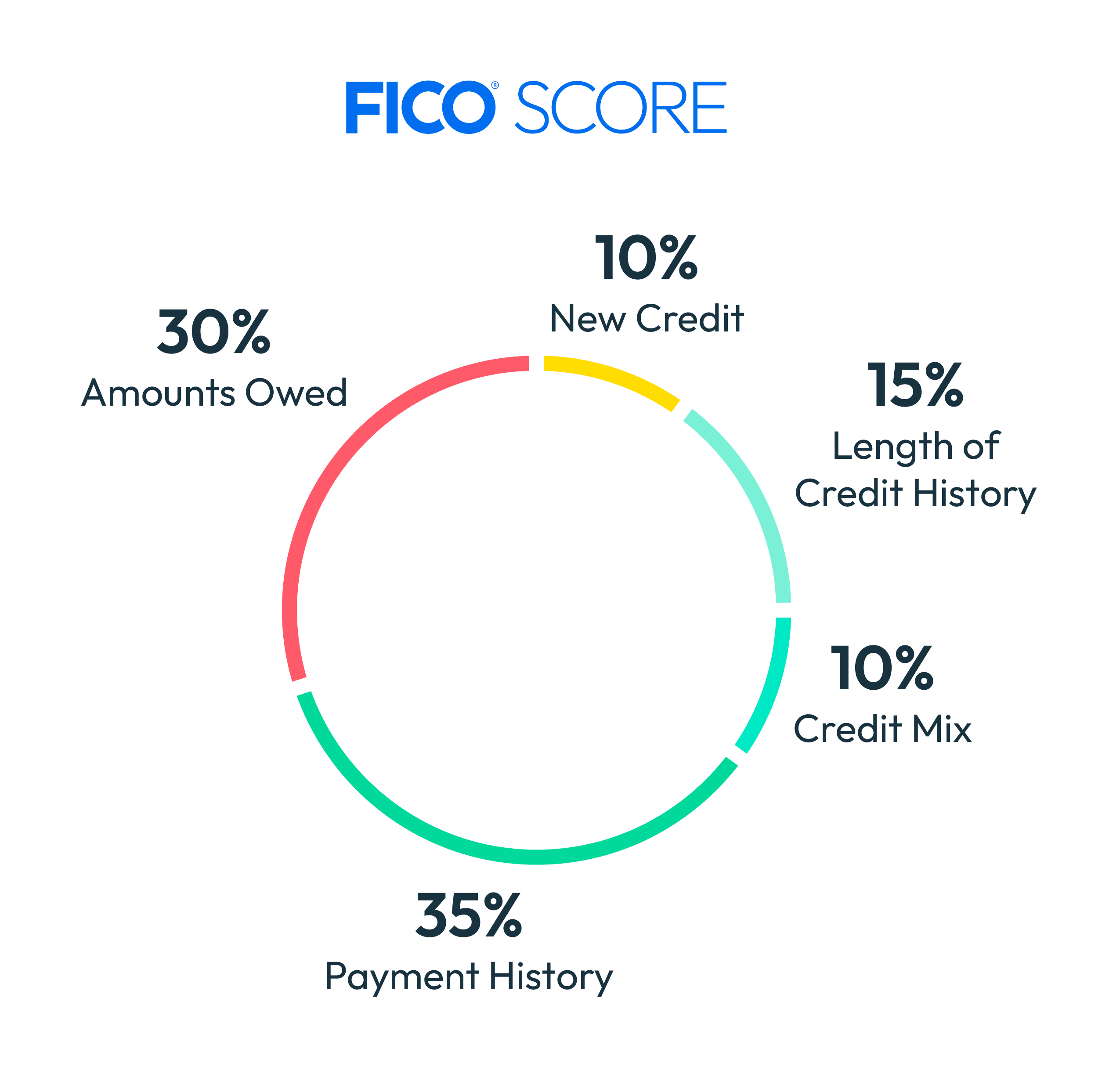 Maximum Score Builders: gráfico que muestra la mejora de la puntuación crediticia y los resultados potenciales de los servicios de reparación de crédito.